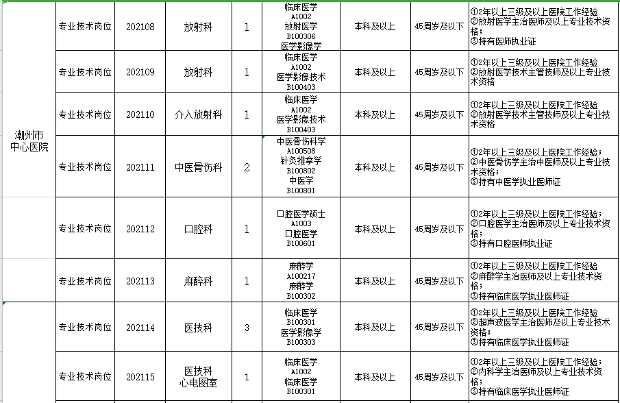 2021年2月份广东省潮州市中心医院公开招聘医护人员岗位计划及要求2