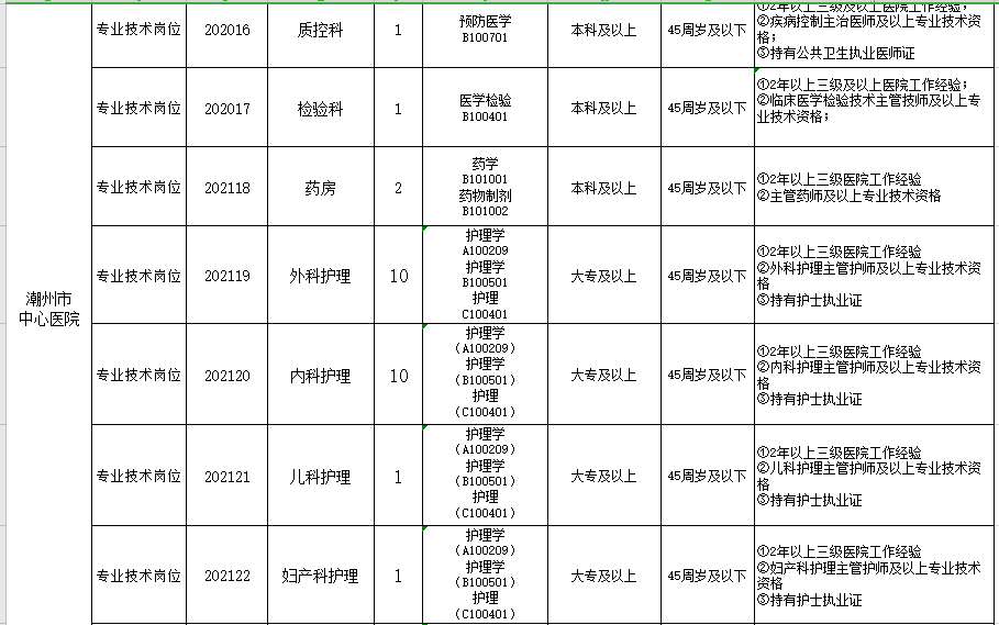 2021年2月份广东省潮州市中心医院公开招聘医护人员岗位计划及要求3