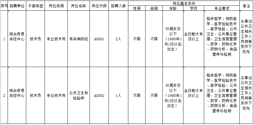 2021年1月份新疆克州阿合奇县疾控中心公开招聘医疗岗岗位计划