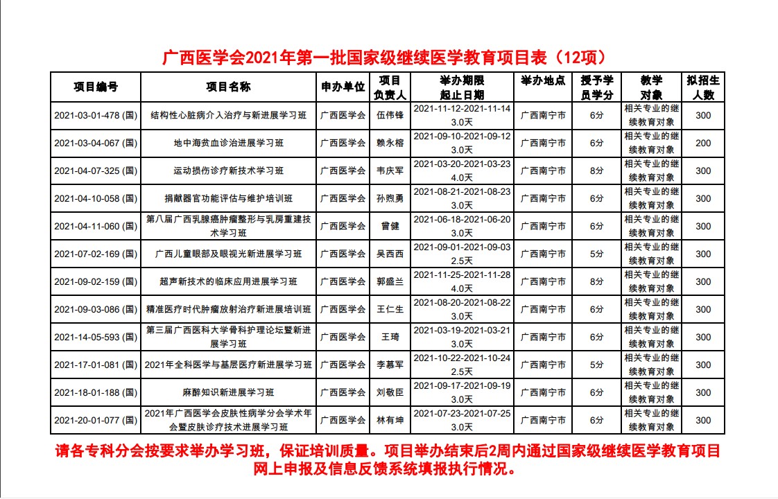 广西医学会2021年第一批国家级继续医学教育项目表