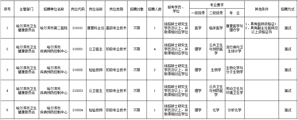 黑龙江省哈尔滨市卫健委2021年2月份公开招聘医疗岗岗位计划