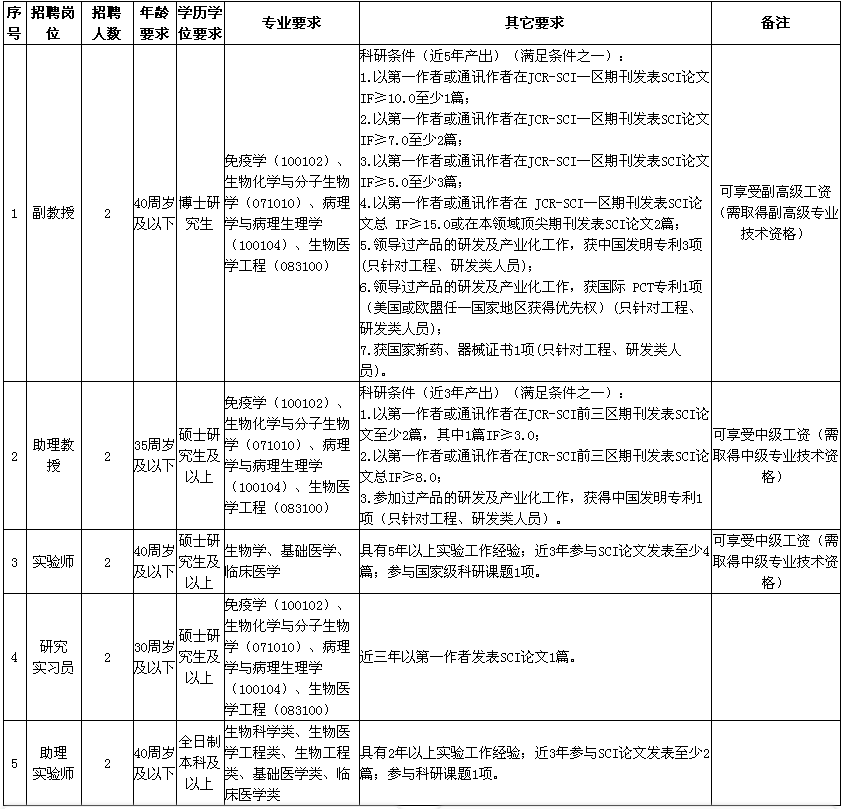 2021年山西省眼科医院实验室招聘医疗岗岗位计划