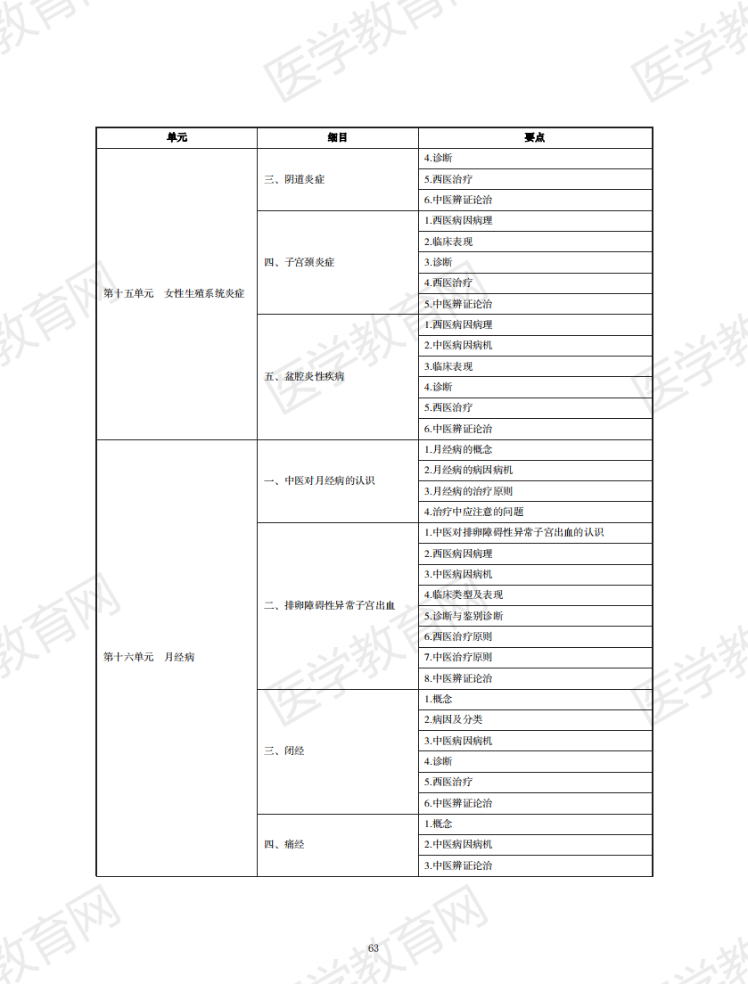 中西医结合执业助理医师资格考试大纲2020版_62