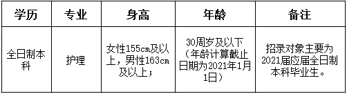 湖北省恩施市湖北民族大学附属民大医院2021年2月份护理岗位招聘计划表