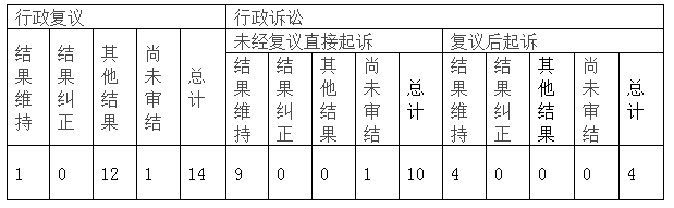 政府信息公开行政复议、行政诉讼情况