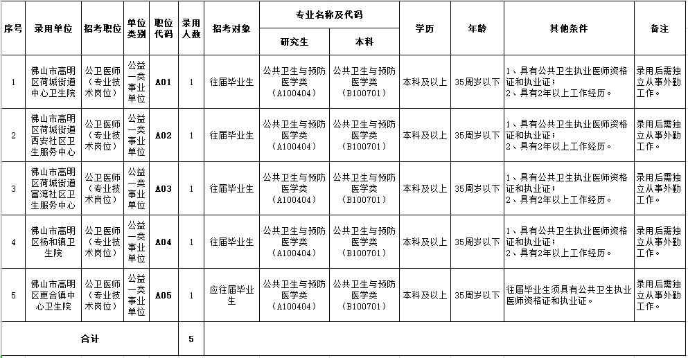 2021年广东高明区公益一类医疗卫生事业单位招聘医疗岗岗位计划 2021年广东高明区公益一类医疗卫生事业单位招聘医疗岗岗位计划