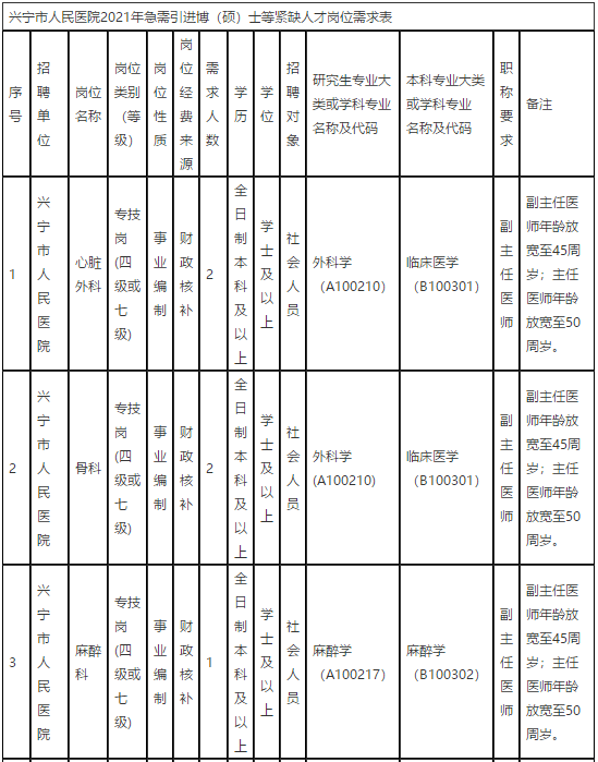 广东省梅州市兴宁市人民医院2021年第一季度招聘68名卫生技术人员岗位计划表1 广东省梅州市兴宁市人民医院2021年第一季度招聘68名卫生技术人员岗位计划表1