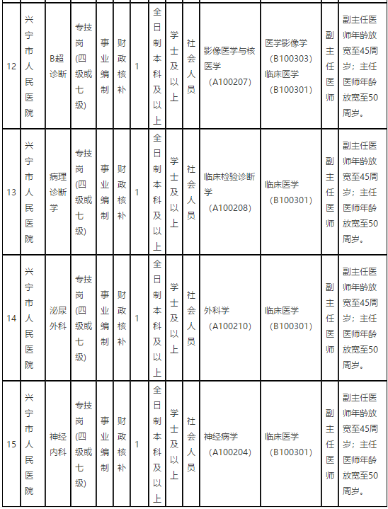 广东省梅州市兴宁市人民医院2021年第一季度招聘68名卫生技术人员岗位计划表4 广东省梅州市兴宁市人民医院2021年第一季度招聘68名卫生技术人员岗位计划表4