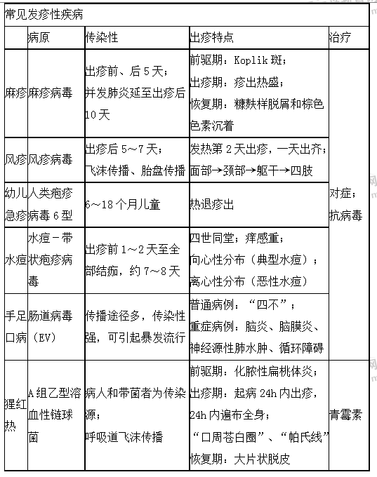 常见发疹性疾病 常见发疹性疾病