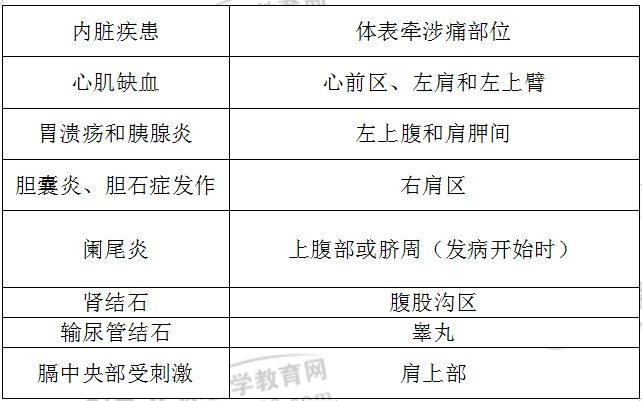 临床常见内脏疾患的体表牵涉痛部位 临床常见内脏疾患的体表牵涉痛部位
