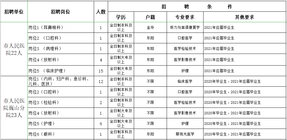 浙江金华东阳市卫健系统2021年第一季度招聘199人岗位计划1