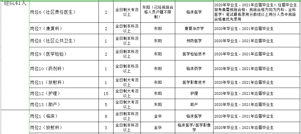 浙江金华东阳市卫健系统2021年第一季度招聘199人岗位计划4