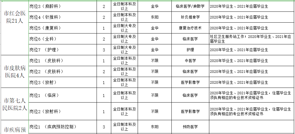 浙江金华东阳市卫健系统2021年第一季度招聘199人岗位计划5