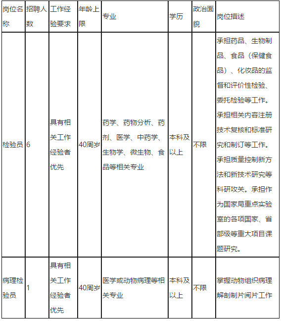 2021年度上海市食品药品检验研究院公开招聘医疗岗岗位