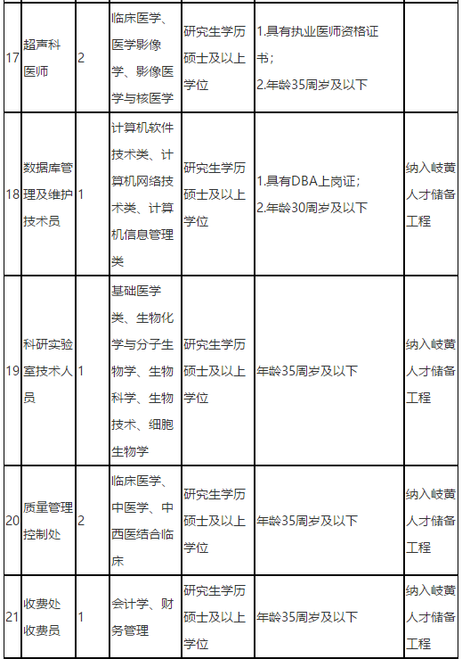 福建中医药大学附属第二人民医院2021年度招聘142人岗位计划表5