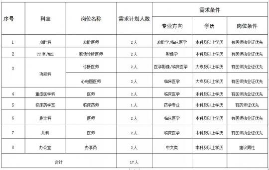 江西省宜春市丰城中医院2021年2月份招聘医疗岗岗位计划表