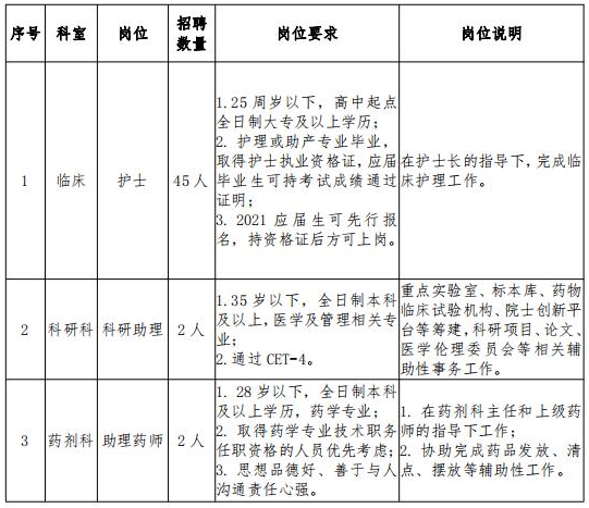 2021年2月份海南省妇女儿童医学中心招聘医疗岗位计划表1