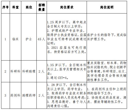 2021年2月份海南省妇女儿童医学中心招聘医疗岗位计划表