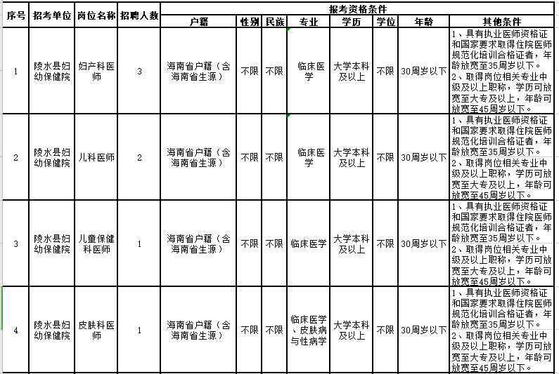 2021年2月份海南省陵水黎族自治县县级公立医院招聘46人岗位计划1