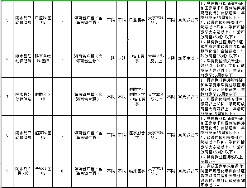 2021年2月份海南省陵水黎族自治县县级公立医院招聘46人岗位计划2