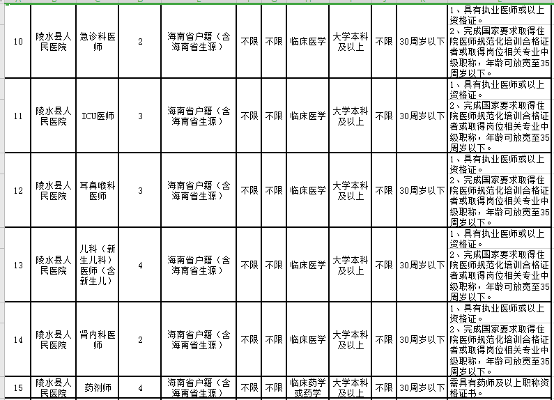 2021年2月份海南省陵水黎族自治县县级公立医院招聘46人岗位计划3