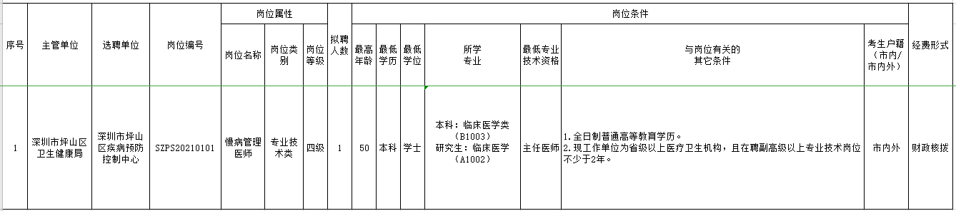 2021年2月份广东省深圳市坪山区疾控中心招聘慢病管理医师岗位计划