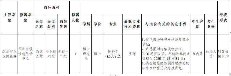 广东深圳市慢性病防治中心2021年2月招聘临床医师岗位计划及要求