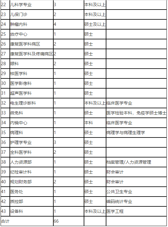 2021年陕西省汉中市三二〇一医院招聘66人岗位计划及要求2