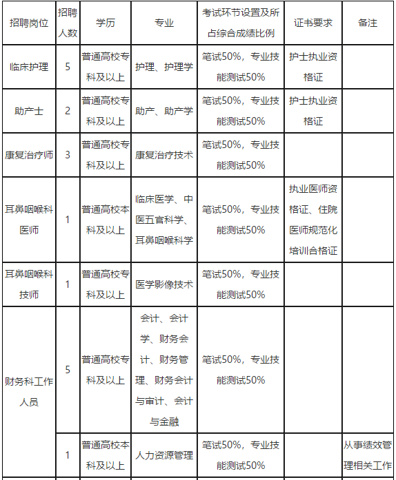2021年云南省玉溪市中医医院2月份公开招聘20人岗位计划表1