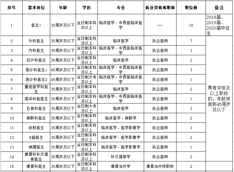 2021年春季海南省澄迈县人民医院招聘45人岗位计划表