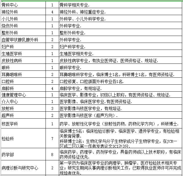 2021年度广东医科大学附属医院招聘博士岗位计划及要求2