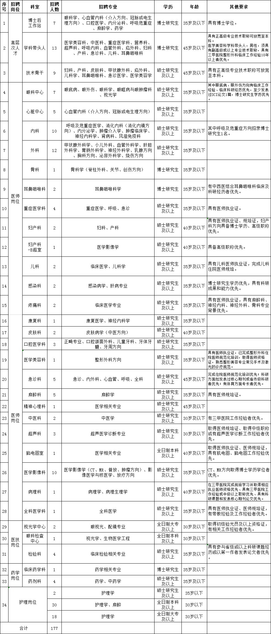 2021年度广东省佛山市第二人民医院招聘177名卫生类工作人员岗位计划