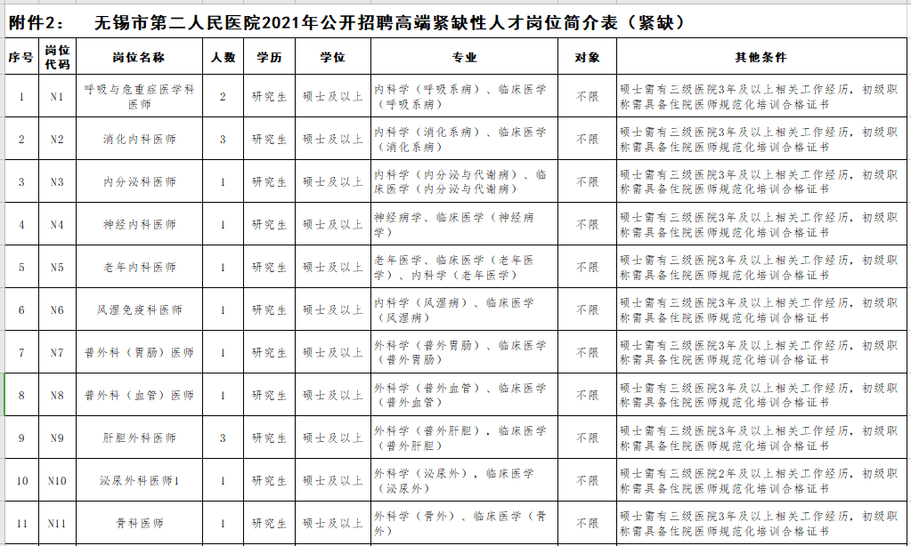 2021年无锡市第二人民医院（江苏省）公开招聘事业编制医疗岗岗位计划2