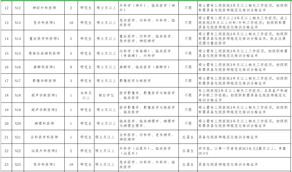 2021年无锡市第二人民医院（江苏省）公开招聘事业编制医疗岗岗位计划3