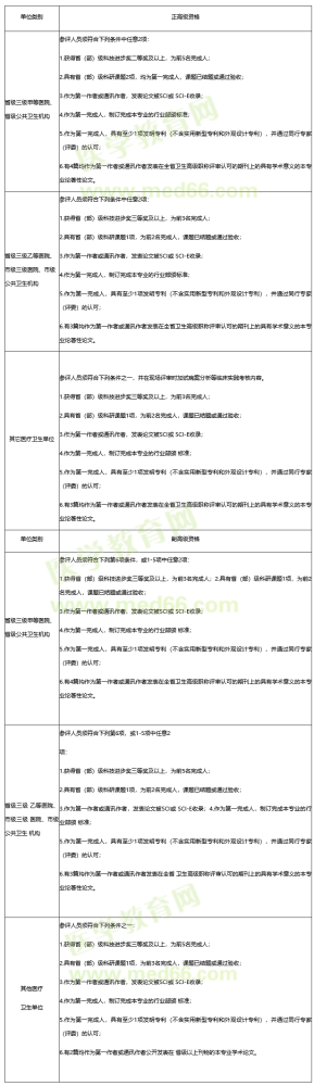 关于开展2020年陕西咸阳市卫生系列高级职称评审工作的通知