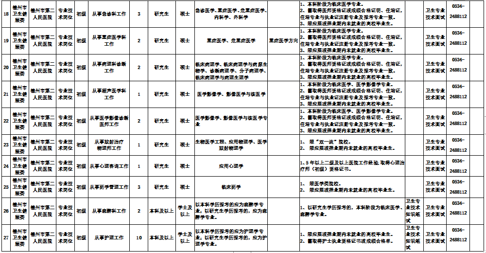 山东省德州市第二人民医院2021年公开招聘52人岗位计划3