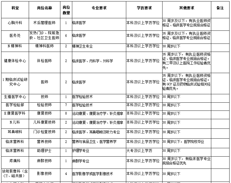 湖北省襄阳市中心医院2021年度招聘医疗岗岗位计划1