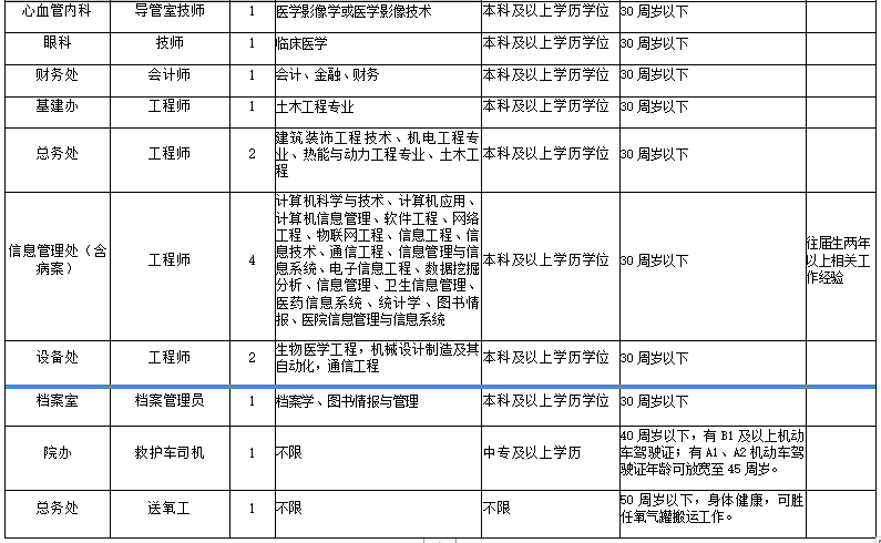 湖北省襄阳市中心医院2021年度招聘医疗岗岗位计划2