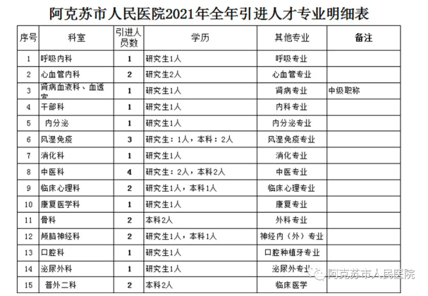 新疆阿克苏市人民医院2021年度招聘医疗岗岗位计划