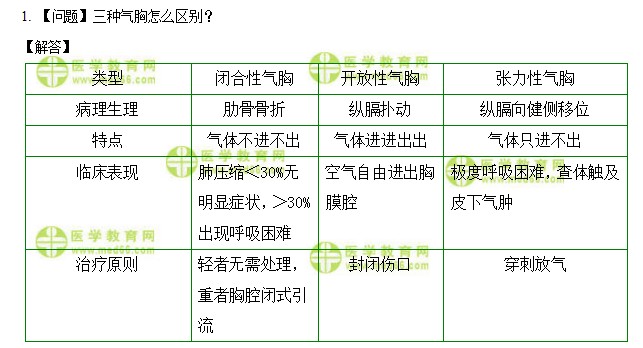 医学教育网初级护师：《答疑周刊》2021年第9期