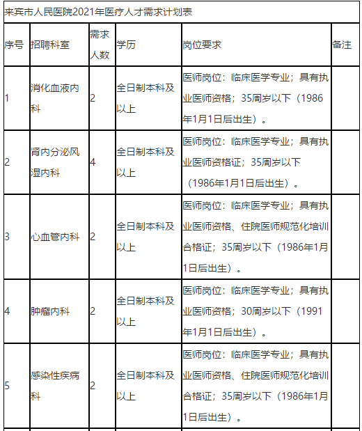 广西来宾市人民医院2021年招聘医疗岗岗位计划1