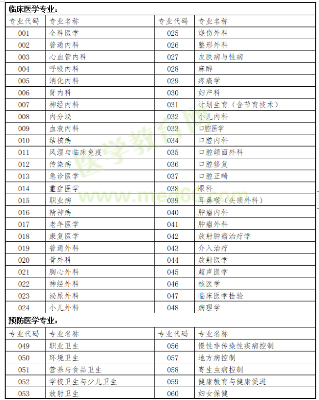 2020年陕西省卫生高级职称评审专业目录是什么？