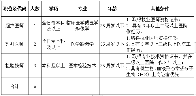 广东省惠州市中医医院2021年2月份公开招聘医师技师岗位岗位计划