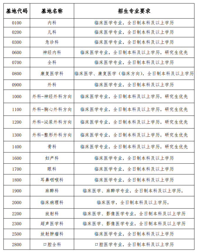 2021年广州肇庆市第一人民医院住院医师规范化培训招生专业