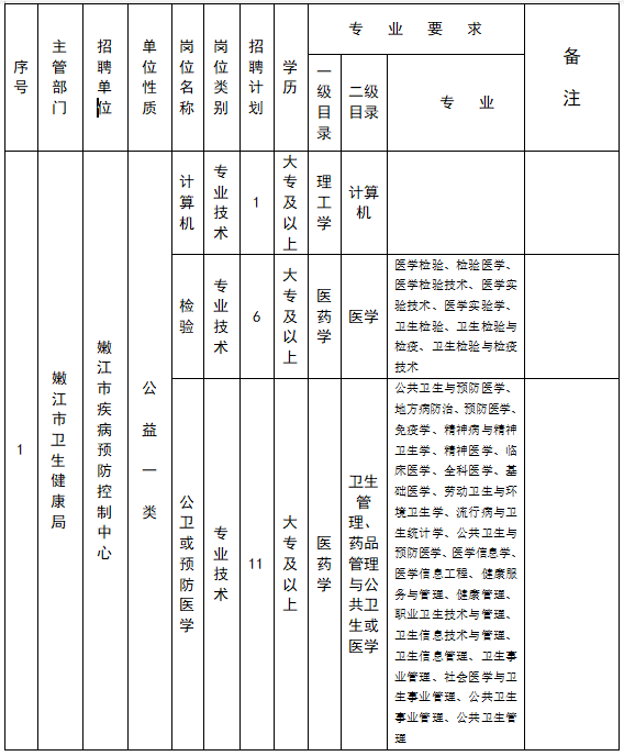 黑龙江嫩江市疾病预防控制中心2021年2月份招聘医疗岗岗位计划表