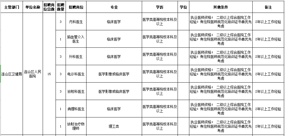 2021年葫芦岛市连山区人民医院、乡镇卫生院（辽宁省）公开招聘工作人员岗位信息表