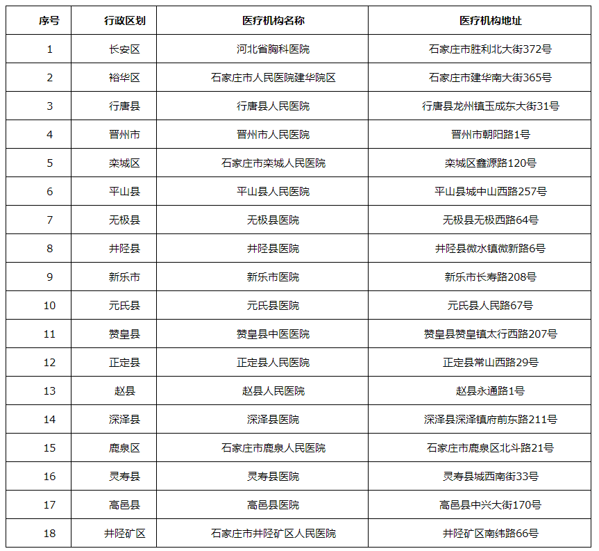 石家庄市新冠肺炎定点医院