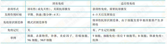 固有免疫和适应性免疫特点