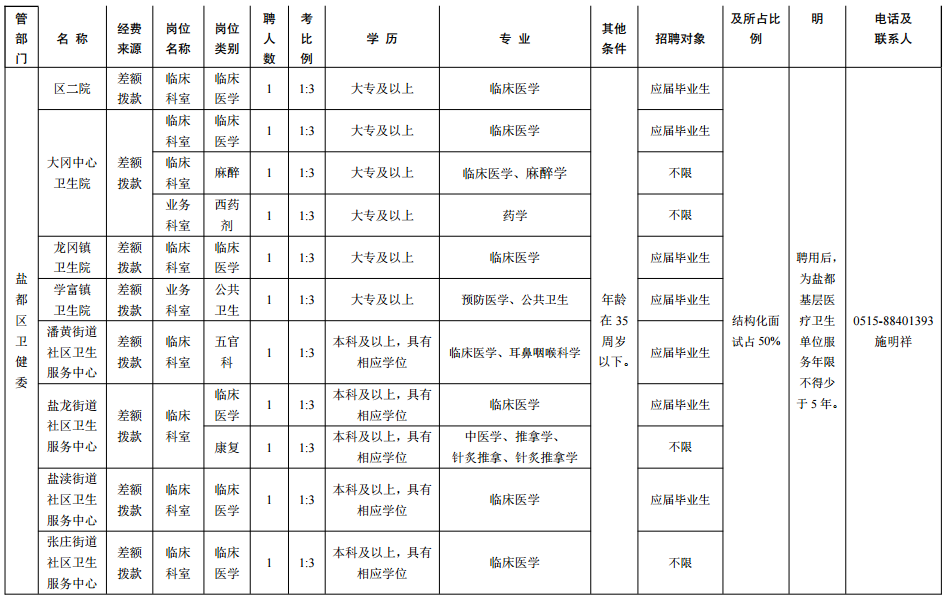 2021年江苏省盐城市盐都区3月份招聘卫健系统部分事业单位医疗岗岗位计划及要求2