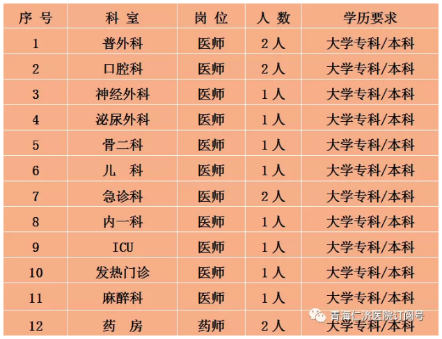 青海仁济医院2021年3月份招聘医疗岗岗位计划表